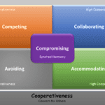 Thomas Kilmann Two Dimensional Model of Conflict Resolution