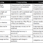 difference between collaborating compromising accommodating styles