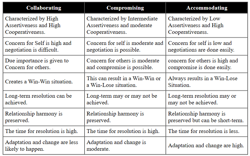 difference between collaborating compromising accommodating styles